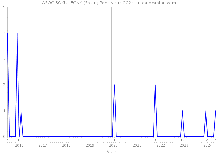 ASOC BOKU LEGAY (Spain) Page visits 2024 
