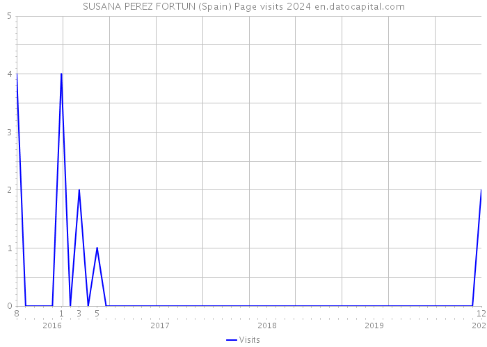 SUSANA PEREZ FORTUN (Spain) Page visits 2024 