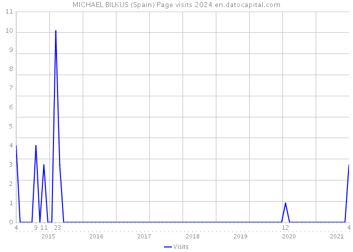 MICHAEL BILKUS (Spain) Page visits 2024 