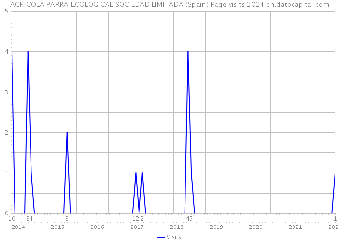 AGRICOLA PARRA ECOLOGICAL SOCIEDAD LIMITADA (Spain) Page visits 2024 