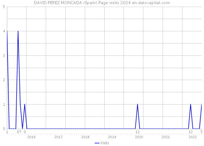 DAVID PEREZ MONCADA (Spain) Page visits 2024 