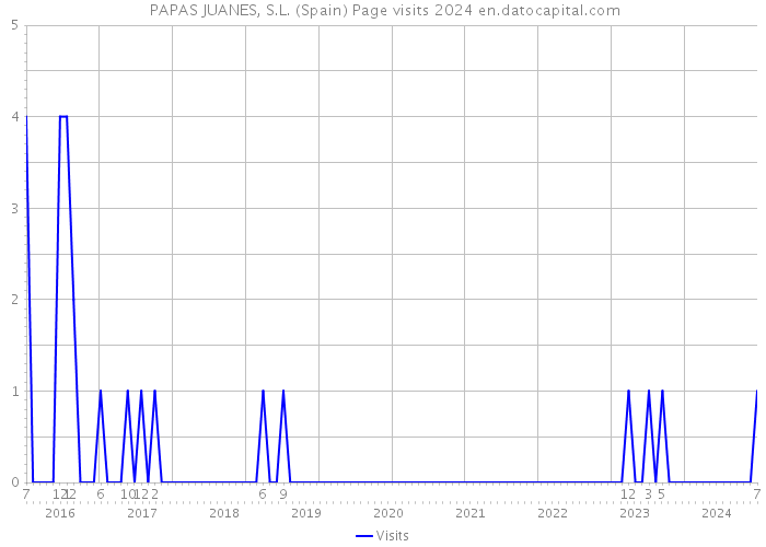  PAPAS JUANES, S.L. (Spain) Page visits 2024 