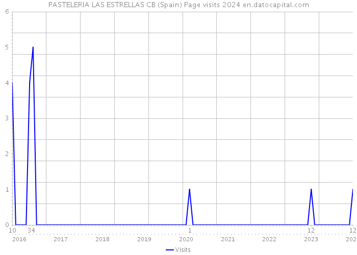 PASTELERIA LAS ESTRELLAS CB (Spain) Page visits 2024 