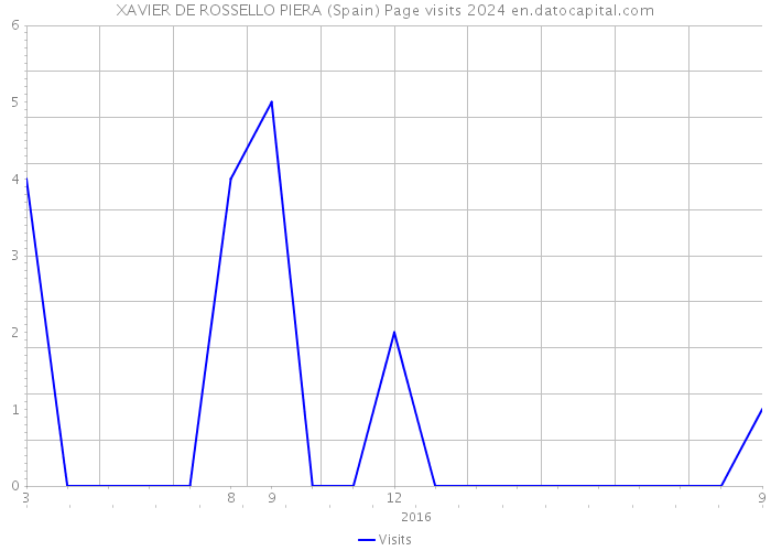 XAVIER DE ROSSELLO PIERA (Spain) Page visits 2024 