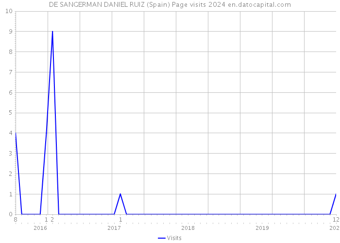 DE SANGERMAN DANIEL RUIZ (Spain) Page visits 2024 