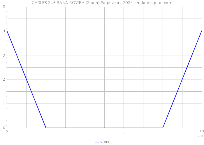 CARLES SUBIRANA ROVIRA (Spain) Page visits 2024 