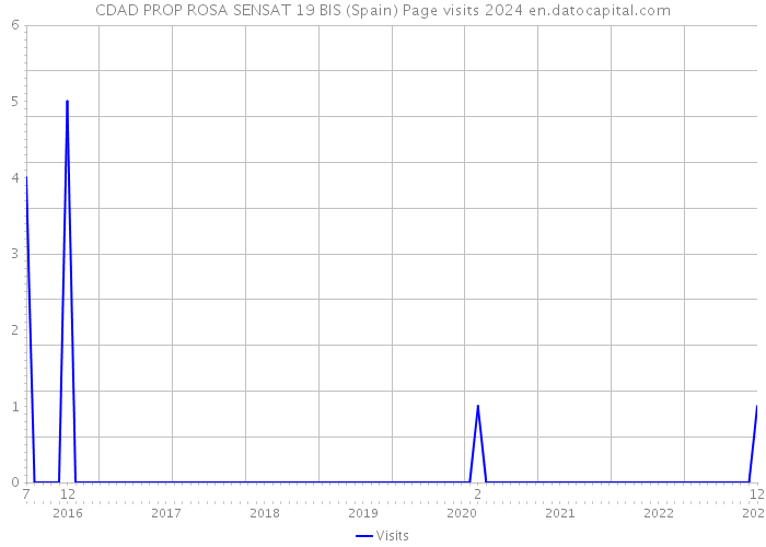 CDAD PROP ROSA SENSAT 19 BIS (Spain) Page visits 2024 