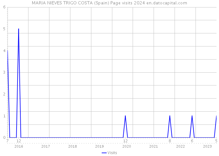 MARIA NIEVES TRIGO COSTA (Spain) Page visits 2024 