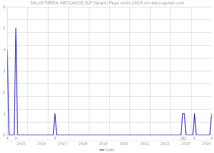 SALVATIERRA ABOGADOS SLP (Spain) Page visits 2024 