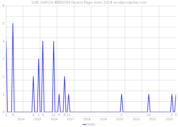 LUIS GARCIA BERDION (Spain) Page visits 2024 