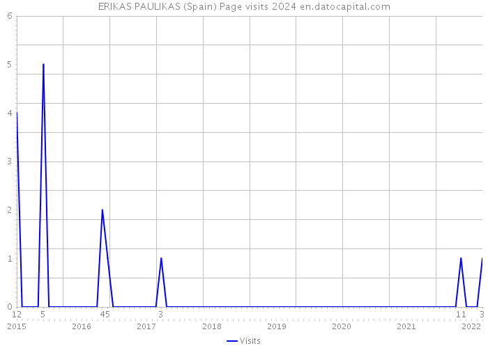 ERIKAS PAULIKAS (Spain) Page visits 2024 