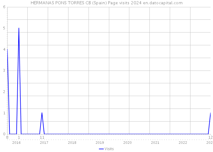 HERMANAS PONS TORRES CB (Spain) Page visits 2024 