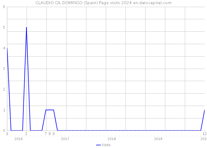 CLAUDIO GIL DOMINGO (Spain) Page visits 2024 