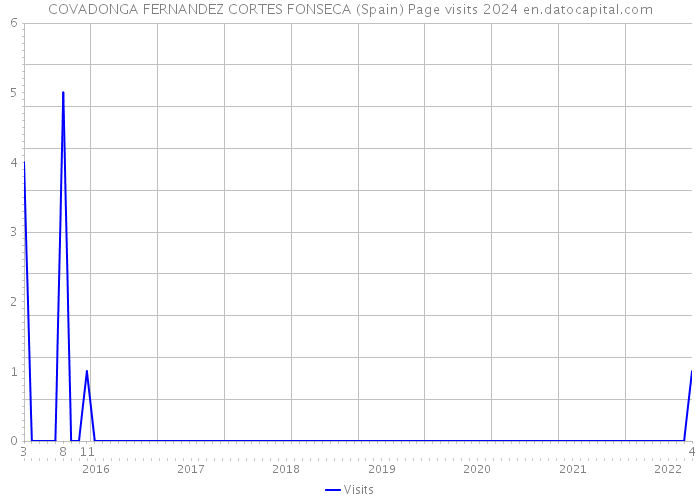COVADONGA FERNANDEZ CORTES FONSECA (Spain) Page visits 2024 