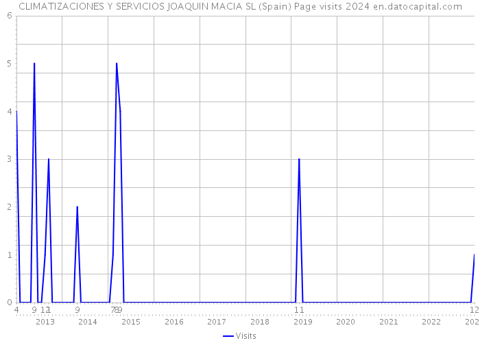 CLIMATIZACIONES Y SERVICIOS JOAQUIN MACIA SL (Spain) Page visits 2024 