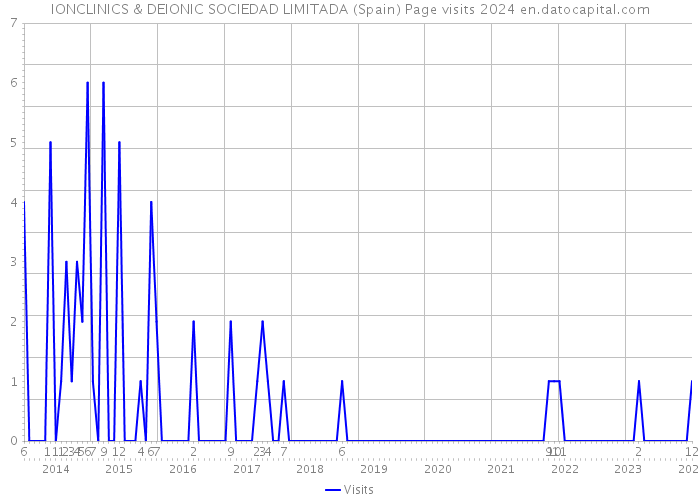IONCLINICS & DEIONIC SOCIEDAD LIMITADA (Spain) Page visits 2024 