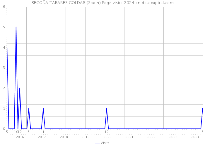 BEGOÑA TABARES GOLDAR (Spain) Page visits 2024 