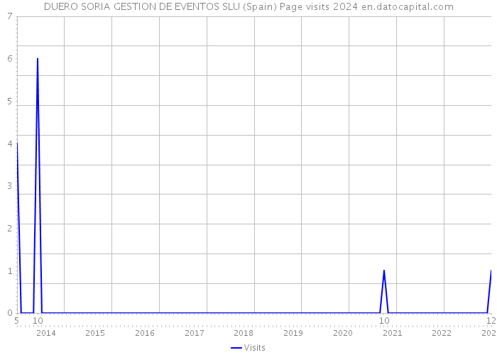 DUERO SORIA GESTION DE EVENTOS SLU (Spain) Page visits 2024 