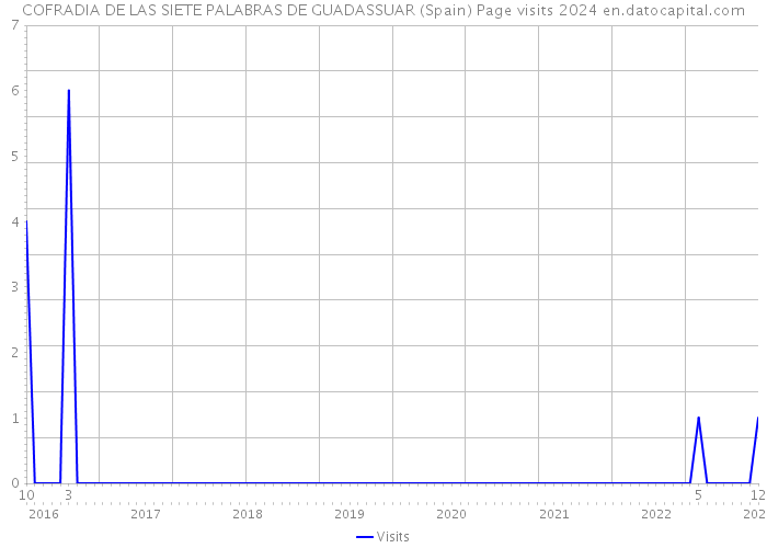 COFRADIA DE LAS SIETE PALABRAS DE GUADASSUAR (Spain) Page visits 2024 