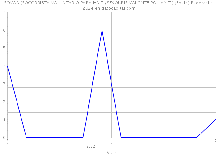 SOVOA (SOCORRISTA VOLUNTARIO PARA HAITI/SEKOURIS VOLONTE POU AYITI) (Spain) Page visits 2024 