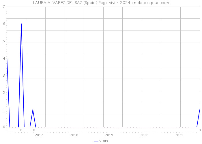 LAURA ALVAREZ DEL SAZ (Spain) Page visits 2024 