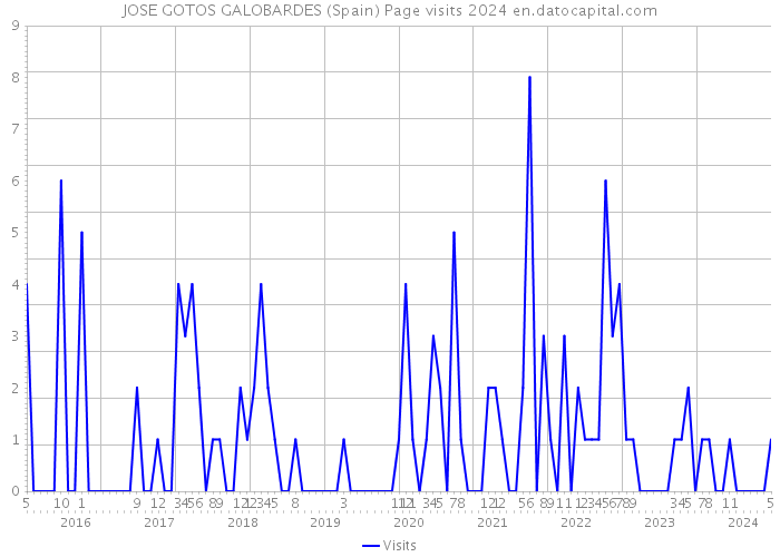 JOSE GOTOS GALOBARDES (Spain) Page visits 2024 