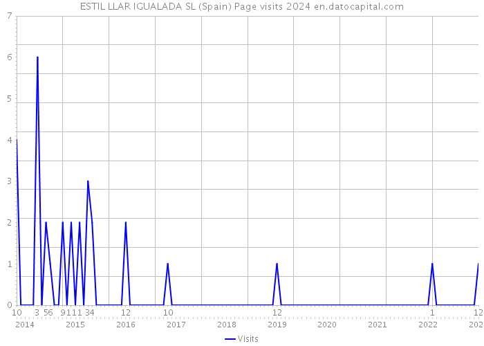 ESTIL LLAR IGUALADA SL (Spain) Page visits 2024 