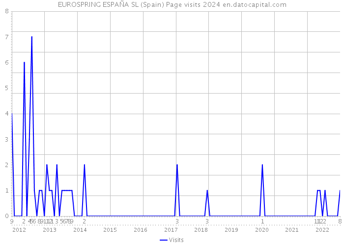 EUROSPRING ESPAÑA SL (Spain) Page visits 2024 