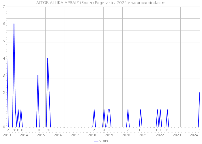 AITOR ALLIKA APRAIZ (Spain) Page visits 2024 