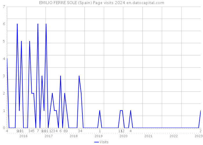 EMILIO FERRE SOLE (Spain) Page visits 2024 