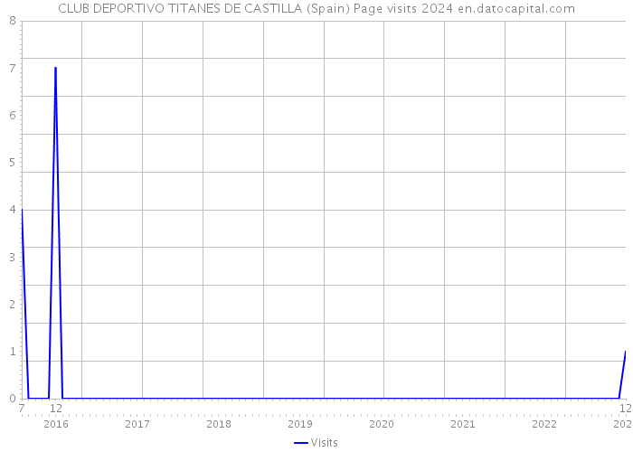 CLUB DEPORTIVO TITANES DE CASTILLA (Spain) Page visits 2024 