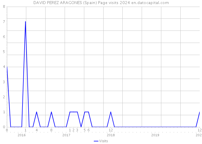 DAVID PEREZ ARAGONES (Spain) Page visits 2024 