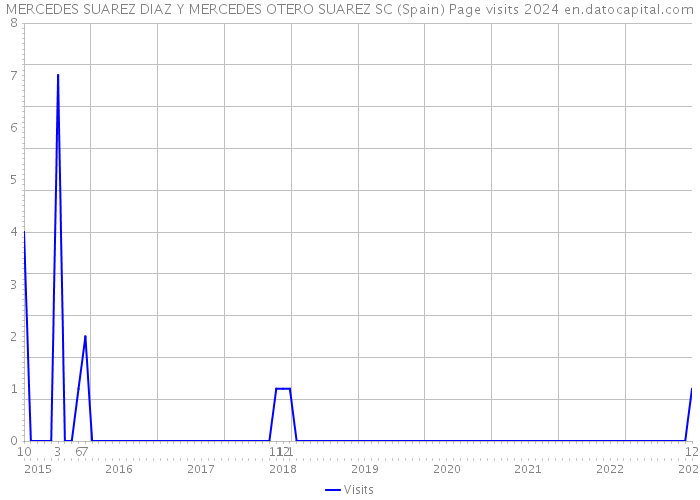 MERCEDES SUAREZ DIAZ Y MERCEDES OTERO SUAREZ SC (Spain) Page visits 2024 