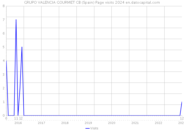 GRUPO VALENCIA GOURMET CB (Spain) Page visits 2024 