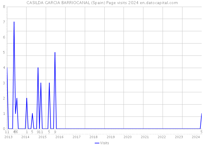 CASILDA GARCIA BARRIOCANAL (Spain) Page visits 2024 