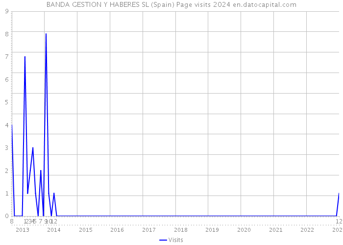 BANDA GESTION Y HABERES SL (Spain) Page visits 2024 