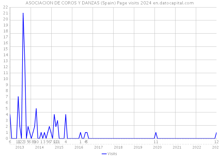 ASOCIACION DE COROS Y DANZAS (Spain) Page visits 2024 