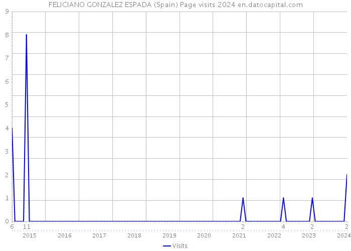 FELICIANO GONZALEZ ESPADA (Spain) Page visits 2024 
