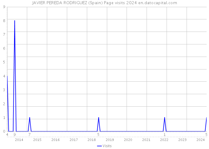 JAVIER PEREDA RODRIGUEZ (Spain) Page visits 2024 