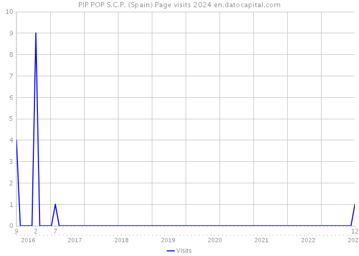 PIP POP S.C.P. (Spain) Page visits 2024 