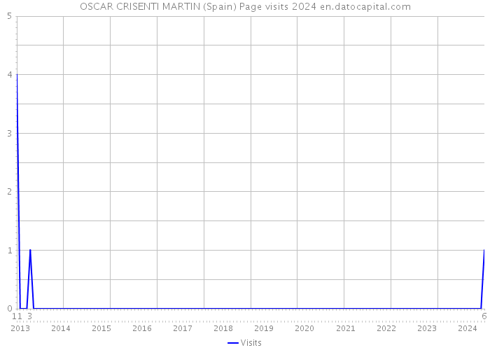 OSCAR CRISENTI MARTIN (Spain) Page visits 2024 
