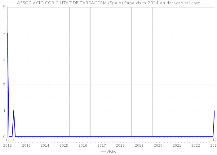 ASSOCIACIO COR CIUTAT DE TARRAGONA (Spain) Page visits 2024 