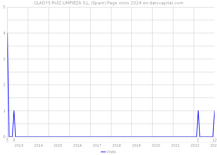 GLADYS RUIZ LIMPIEZA S.L. (Spain) Page visits 2024 