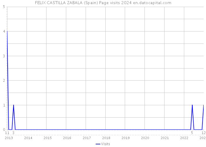 FELIX CASTILLA ZABALA (Spain) Page visits 2024 