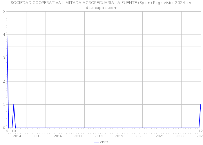 SOCIEDAD COOPERATIVA LIMITADA AGROPECUARIA LA FUENTE (Spain) Page visits 2024 