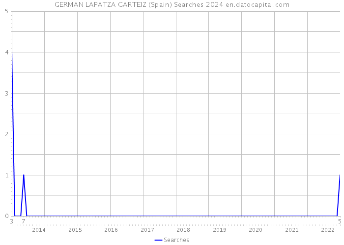 GERMAN LAPATZA GARTEIZ (Spain) Searches 2024 