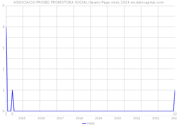 ASSOCIACIO PROSEC PROMOTORA SOCIAL (Spain) Page visits 2024 
