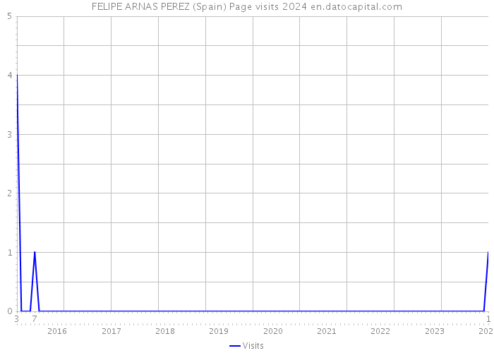 FELIPE ARNAS PEREZ (Spain) Page visits 2024 