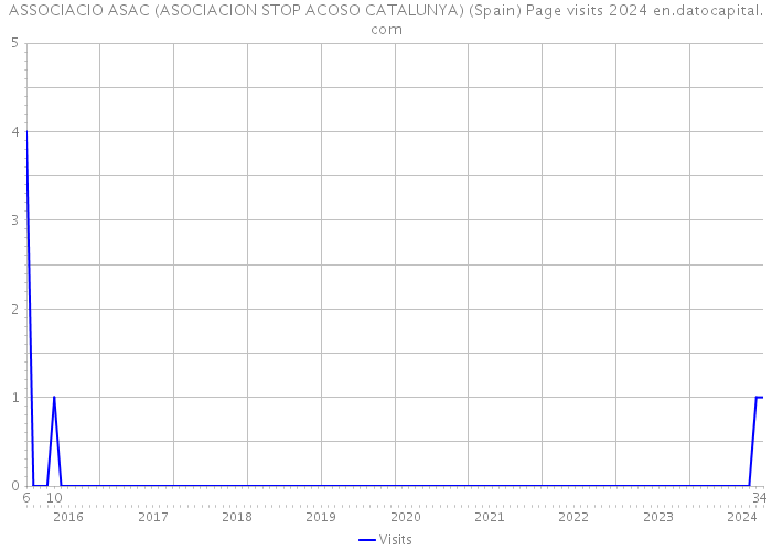ASSOCIACIO ASAC (ASOCIACION STOP ACOSO CATALUNYA) (Spain) Page visits 2024 