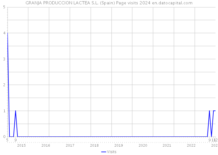 GRANJA PRODUCCION LACTEA S.L. (Spain) Page visits 2024 